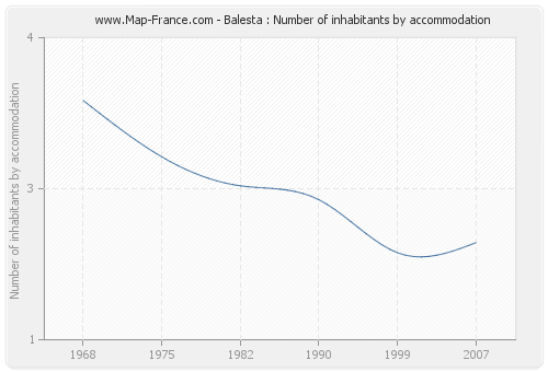 Balesta : Number of inhabitants by accommodation