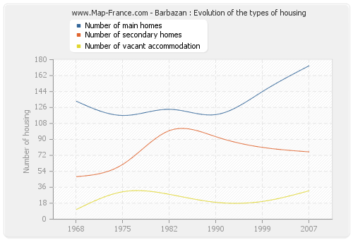 Barbazan : Evolution of the types of housing