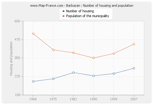 Barbazan : Number of housing and population
