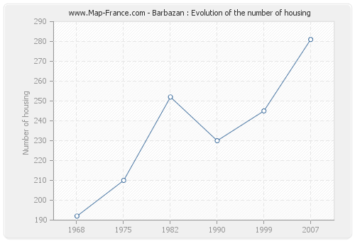 Barbazan : Evolution of the number of housing