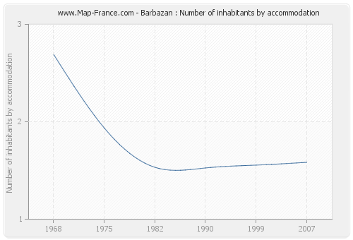 Barbazan : Number of inhabitants by accommodation