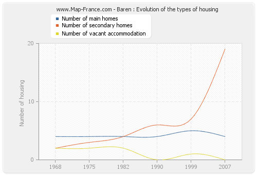 Baren : Evolution of the types of housing