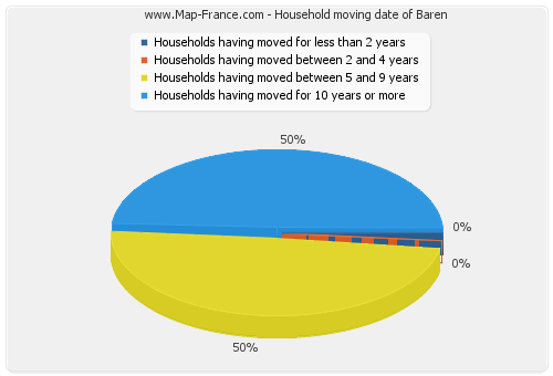 Household moving date of Baren