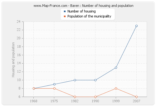 Baren : Number of housing and population