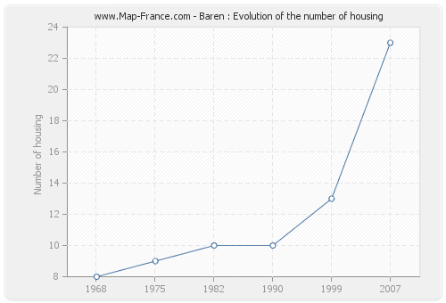 Baren : Evolution of the number of housing