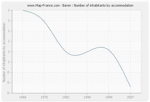 Baren : Number of inhabitants by accommodation