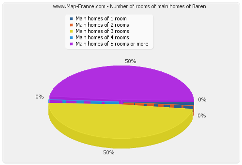 Number of rooms of main homes of Baren