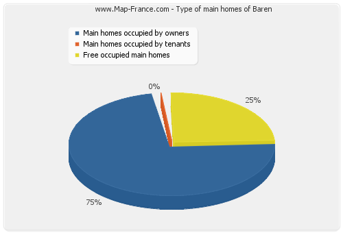 Type of main homes of Baren