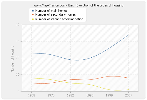 Bax : Evolution of the types of housing
