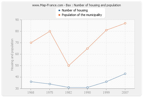 Bax : Number of housing and population