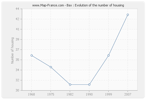 Bax : Evolution of the number of housing