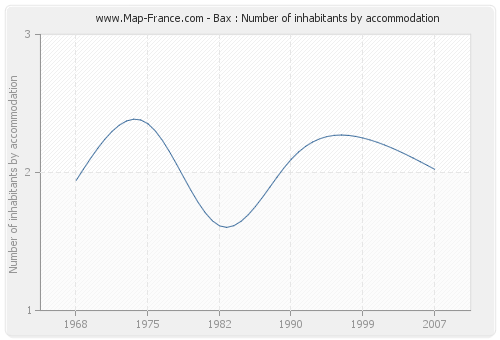 Bax : Number of inhabitants by accommodation