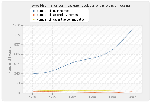 Baziège : Evolution of the types of housing