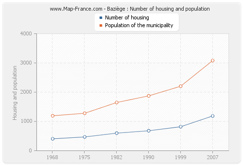 Baziège : Number of housing and population