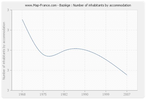 Baziège : Number of inhabitants by accommodation