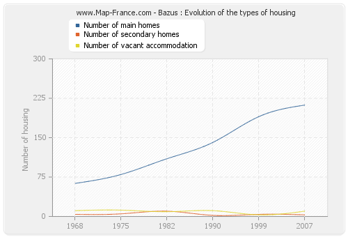 Bazus : Evolution of the types of housing