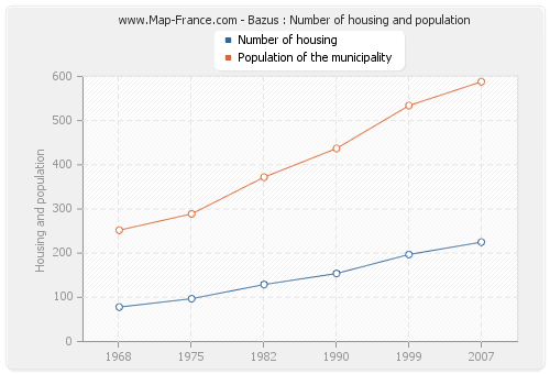 Bazus : Number of housing and population