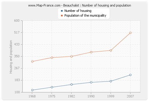 Beauchalot : Number of housing and population