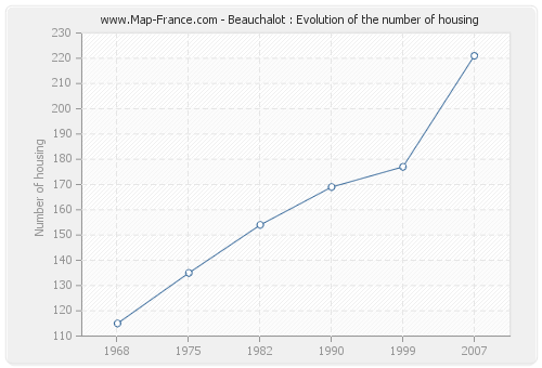 Beauchalot : Evolution of the number of housing