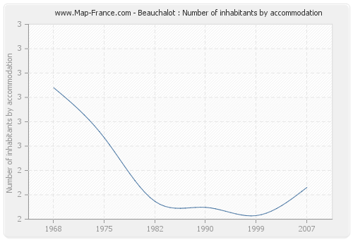Beauchalot : Number of inhabitants by accommodation