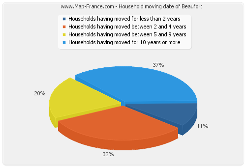 Household moving date of Beaufort