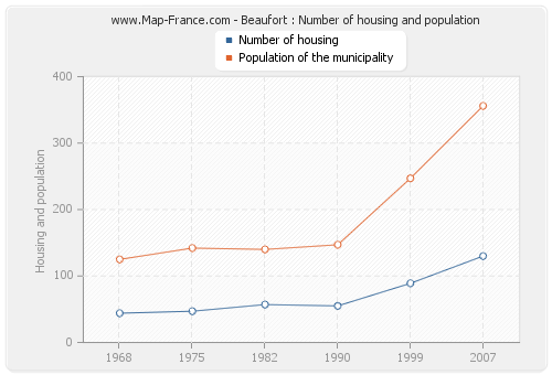 Beaufort : Number of housing and population