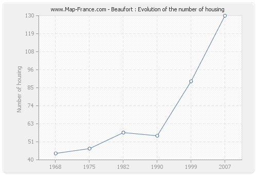 Beaufort : Evolution of the number of housing