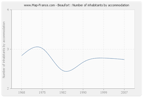 Beaufort : Number of inhabitants by accommodation