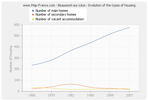 Beaumont-sur-Lèze : Evolution of the types of housing