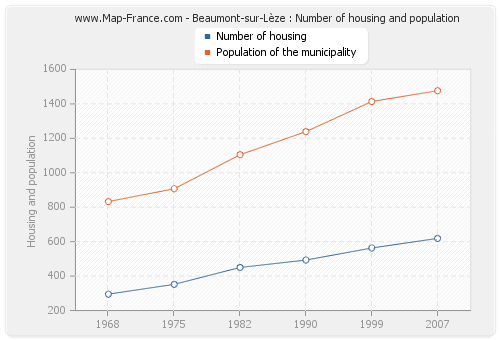 Beaumont-sur-Lèze : Number of housing and population