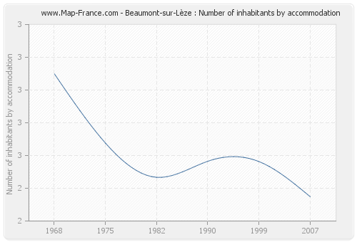 Beaumont-sur-Lèze : Number of inhabitants by accommodation