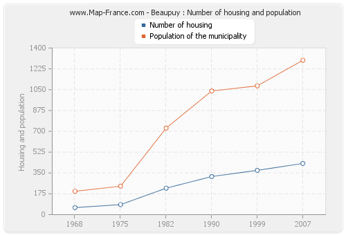 Beaupuy : Number of housing and population
