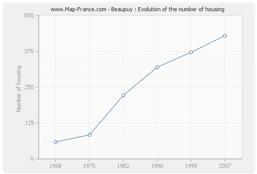 Beaupuy : Evolution of the number of housing