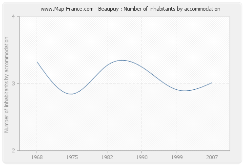 Beaupuy : Number of inhabitants by accommodation