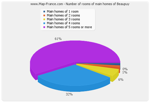 Number of rooms of main homes of Beaupuy