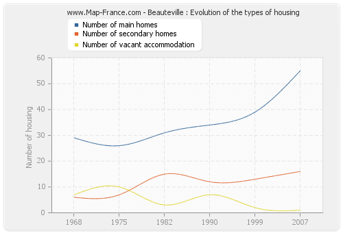 Beauteville : Evolution of the types of housing