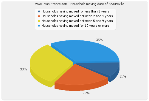 Household moving date of Beauteville