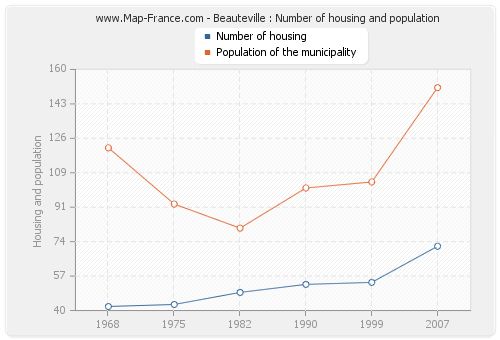 Beauteville : Number of housing and population