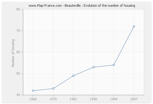 Beauteville : Evolution of the number of housing