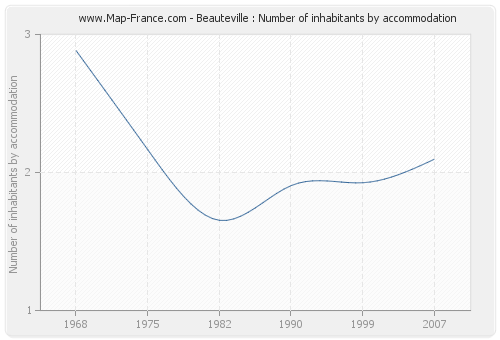 Beauteville : Number of inhabitants by accommodation