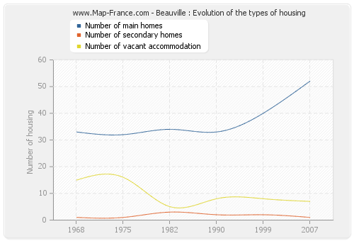 Beauville : Evolution of the types of housing