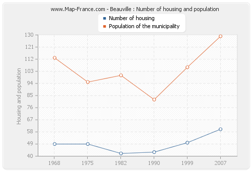 Beauville : Number of housing and population