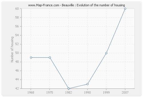 Beauville : Evolution of the number of housing