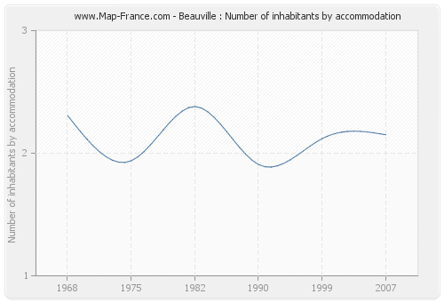 Beauville : Number of inhabitants by accommodation