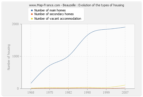 Beauzelle : Evolution of the types of housing