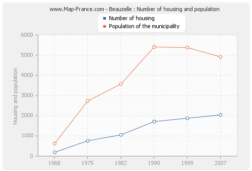 Beauzelle : Number of housing and population