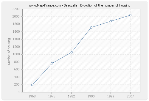 Beauzelle : Evolution of the number of housing