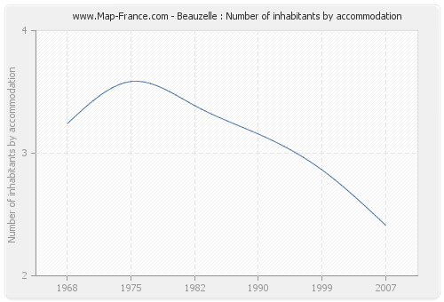Beauzelle : Number of inhabitants by accommodation