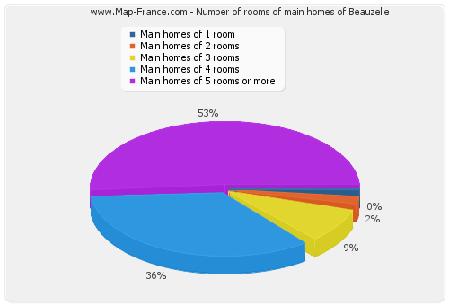Number of rooms of main homes of Beauzelle
