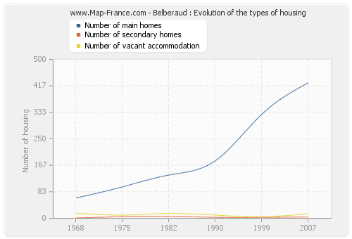 Belberaud : Evolution of the types of housing